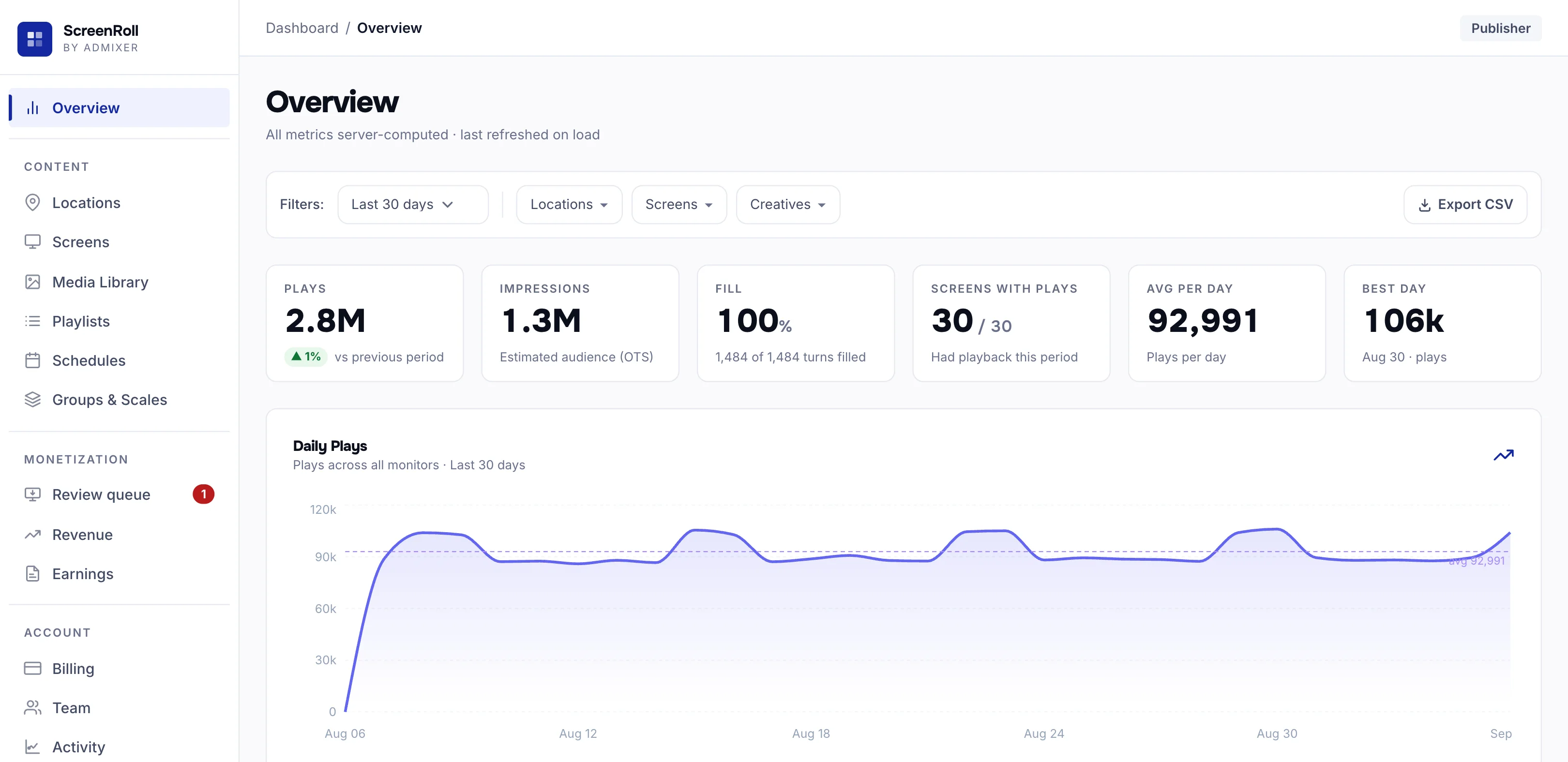 ScreenRoll dashboard, Overview: plays, impressions, fill and screens with plays for the month, and the daily plays chart